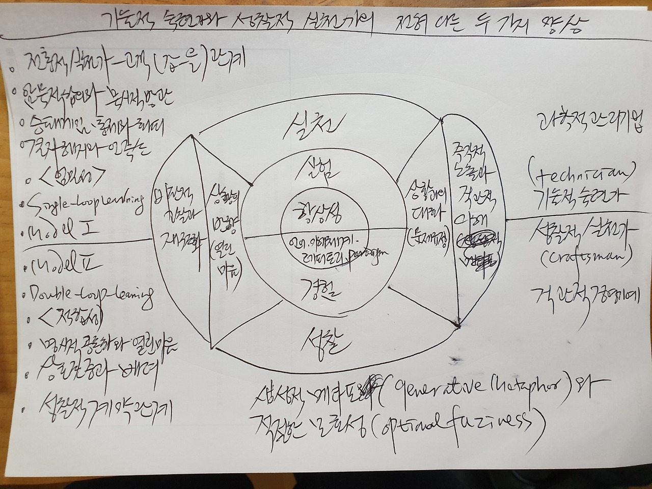 도널드 숀 요약5.jpg