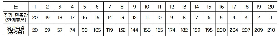 표 효용체감.jpg