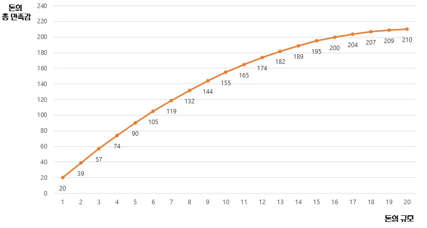 돈의 한계효용체감 곡선.jpg