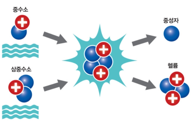 수소 핵 융합.jpg