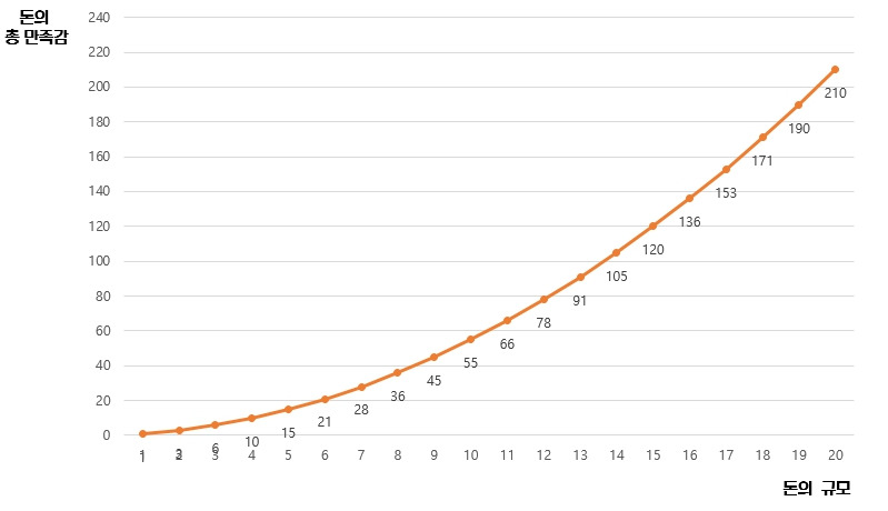 돈의 효용제증 곡선.jpg