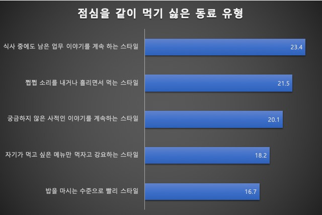 점심을 같이 먹기 싫은 동료 유형.jpg