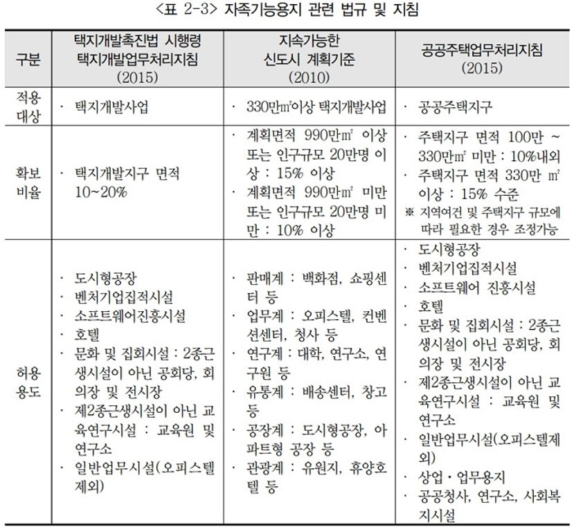 자족시설용지, 도시지원시설용지3.jpg