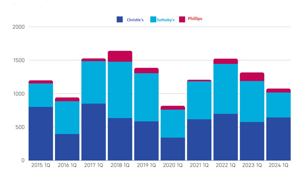 2015-24년 글로벌 3대 경매사 낙찰 총액.jpg