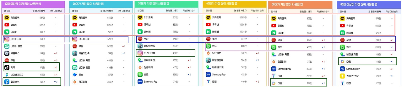 연령대별 많이 사용한 앱 표시.jpg