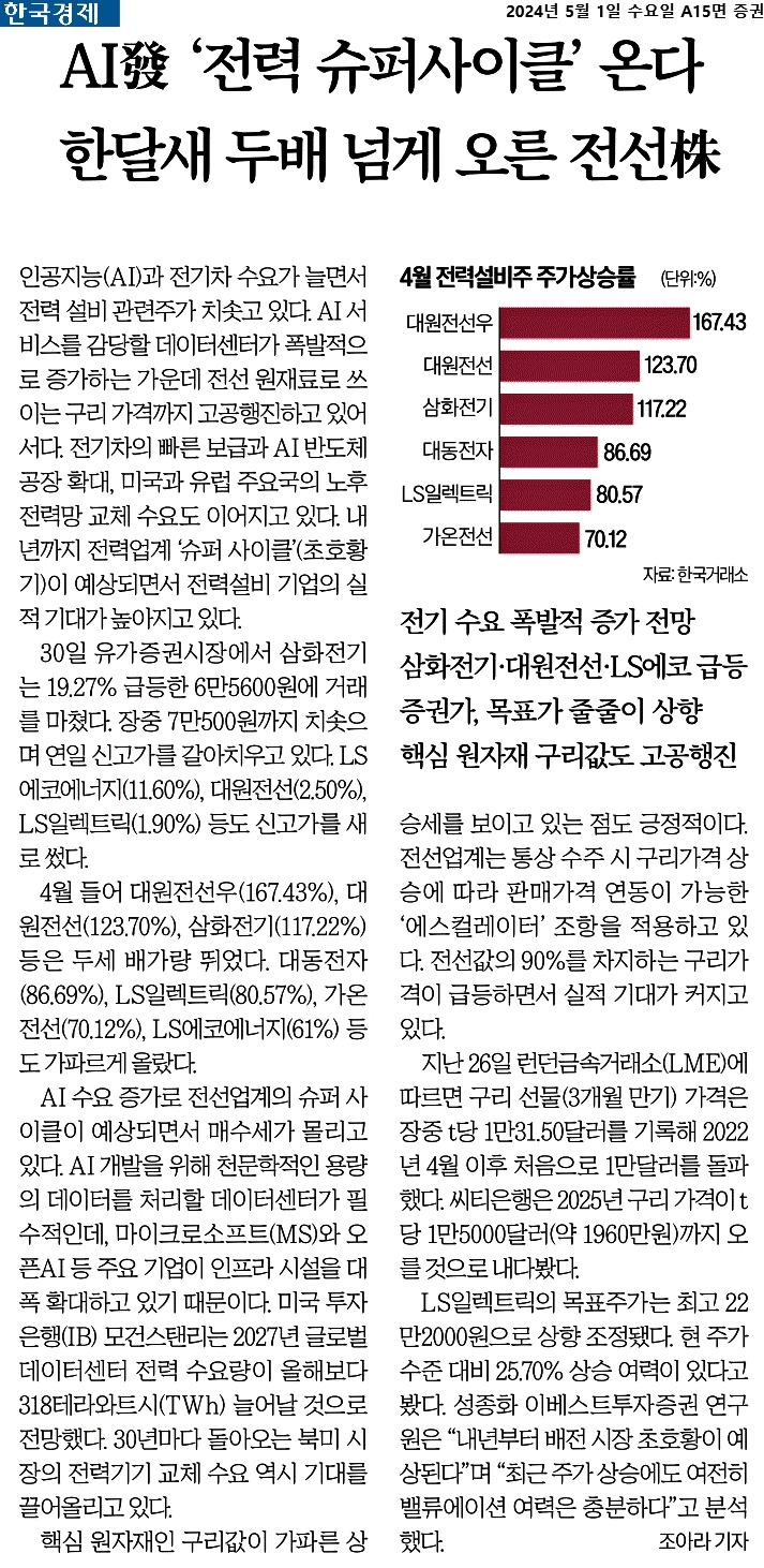 2024-05-01_전력 수퍼 사이클.. 전력주 두배 넘게 올라..jpg