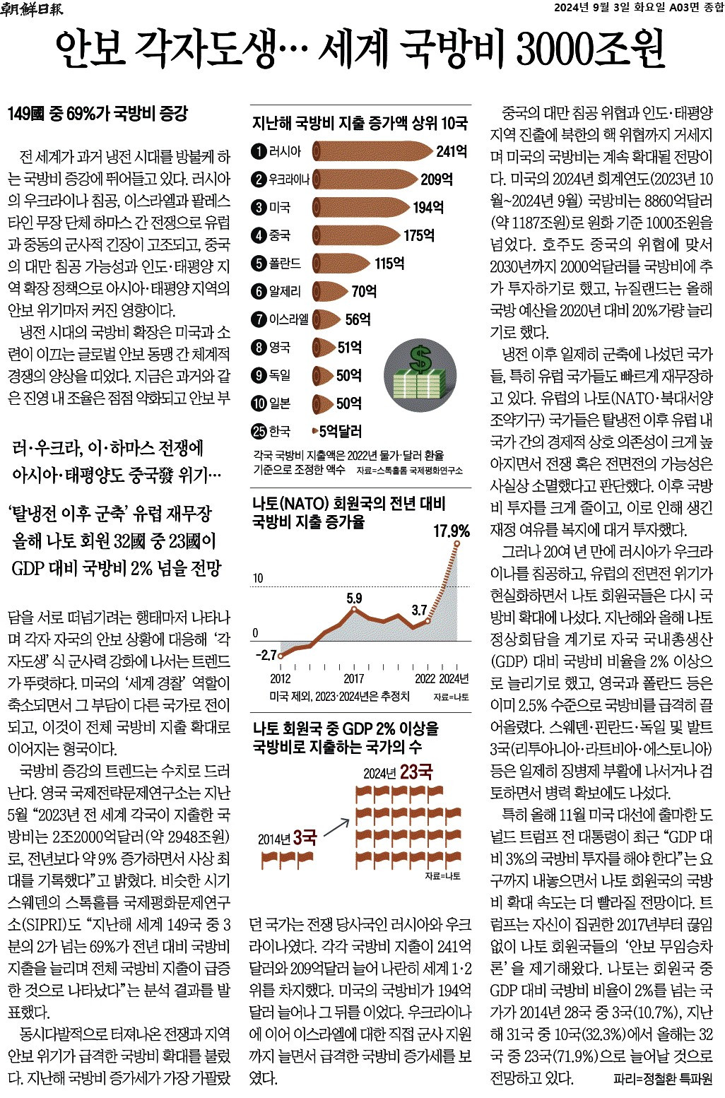 조선일보_안보 각자도생… 세계 국방비 3000조원_2024-09-03.jpg