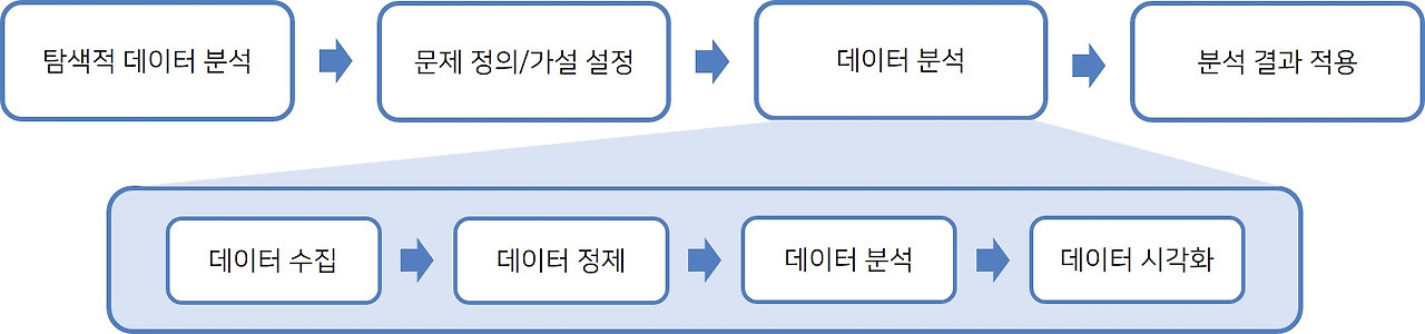 데이터 분석 절차.jpg