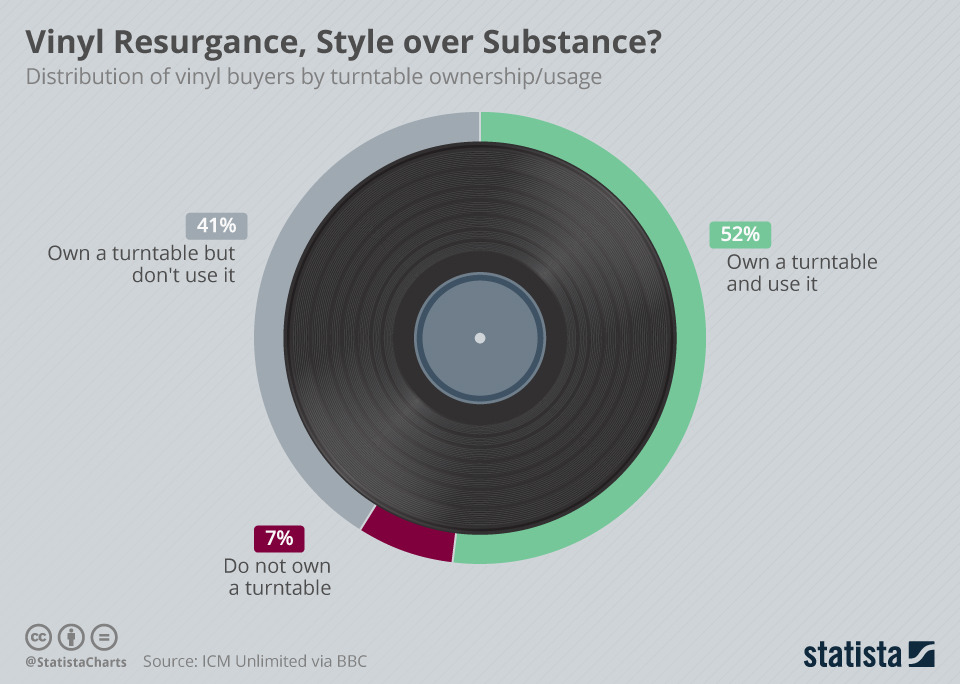 chartoftheday_13578_vinyl_resurgance_style_over_substance_n.jpg