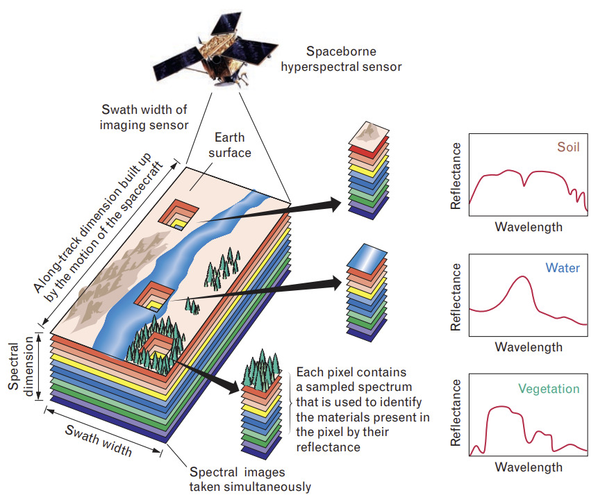 HSI principles diagram (Image credit: Lincoln Laboratory Journal, 4)