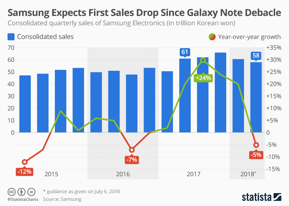 chartoftheday_14587_samsung_sales_growth_n.jpg