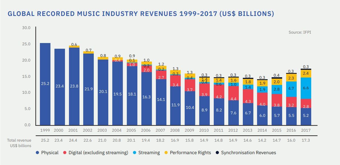 IFPI-2018-chart.jpg