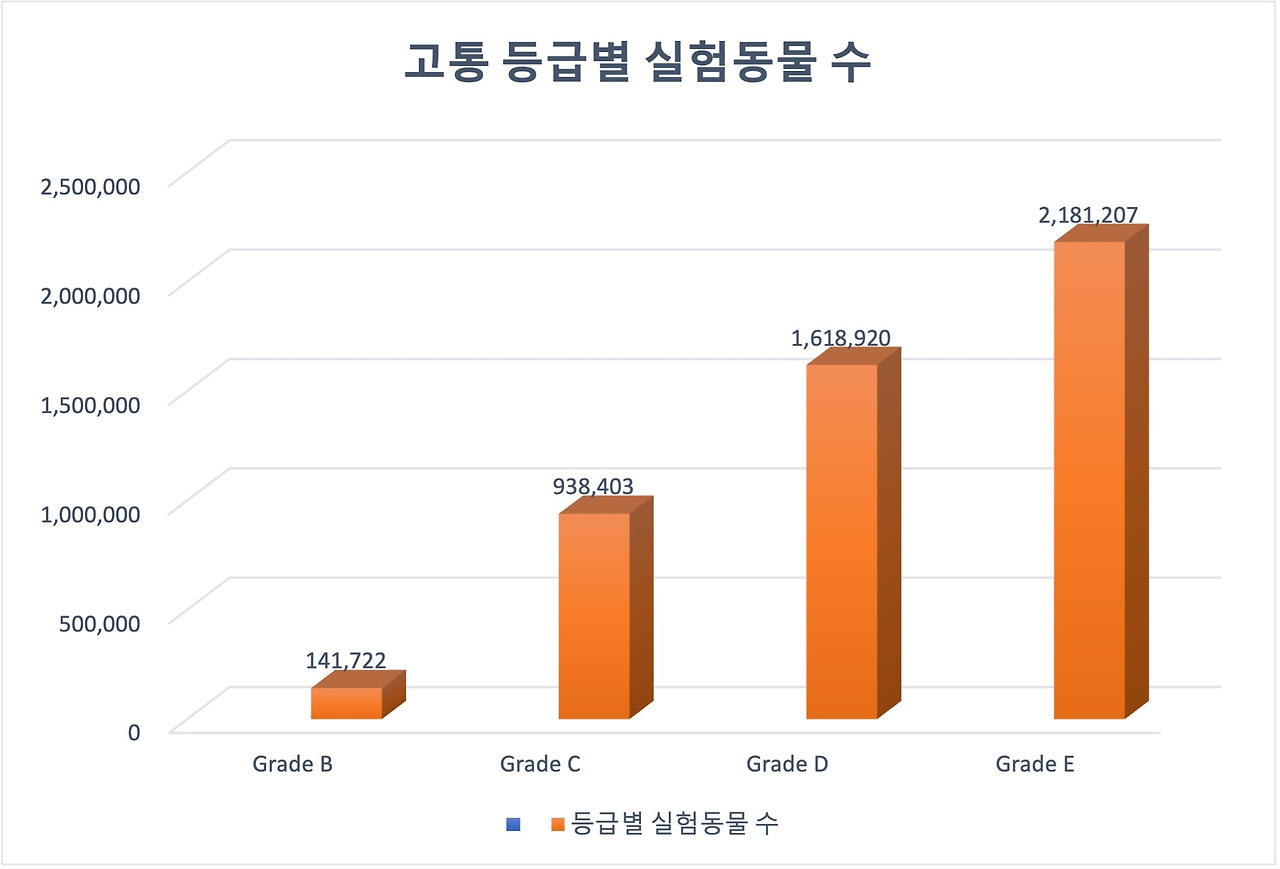 2021년 고통 등급별 실험동물 수.jpg