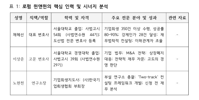로펌 윈앤윈의 핵심 인력 및 시너지 분석.jpg