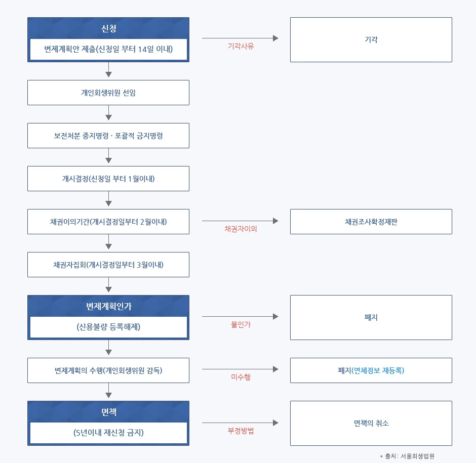 자영업 도산_개인회생절차.jpg