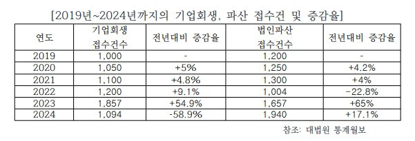 2019-2024년도 기업회생파산 추세.jpg