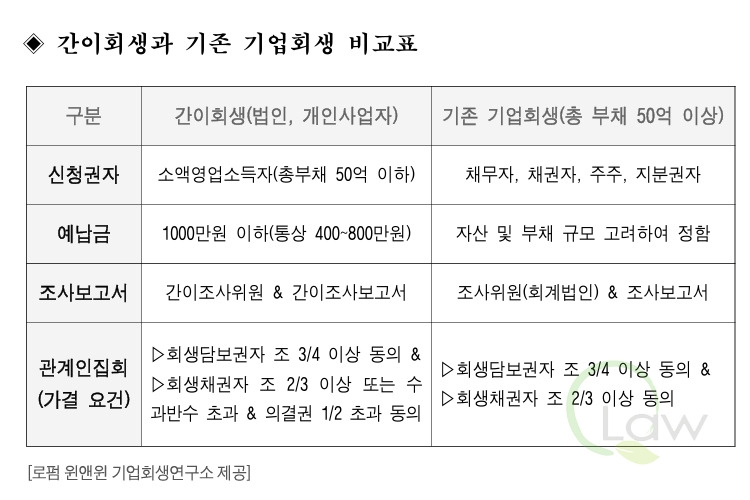 간이회생 vs 기존 기업회생 비교표_new.jpg