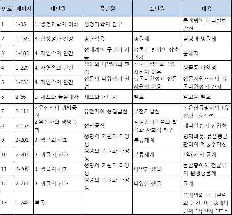 고교 생명과학 교과서 속의 곰팡이.jpg