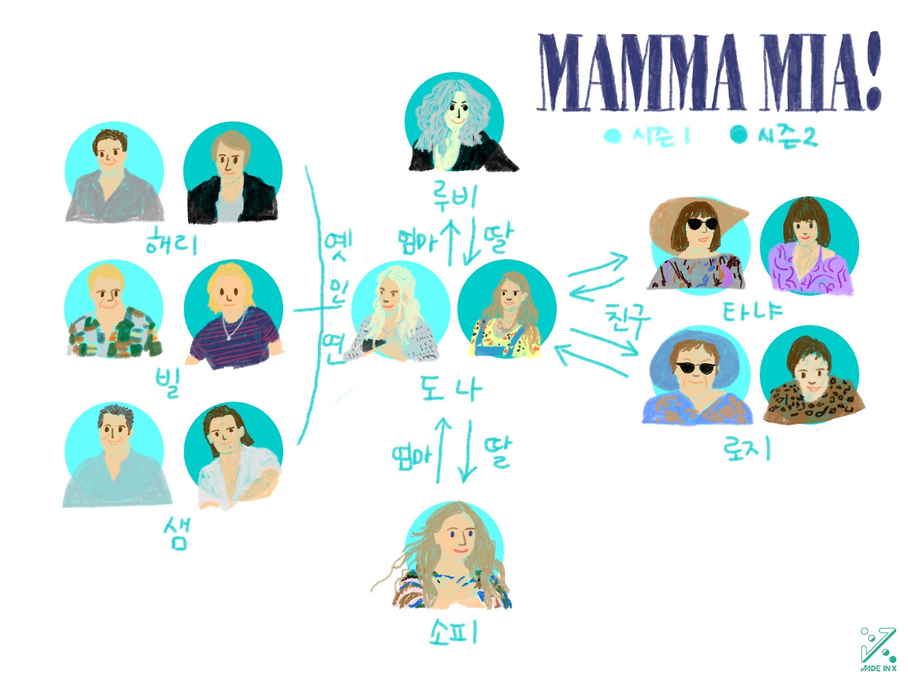 맘마미아_인물관계도.jpg