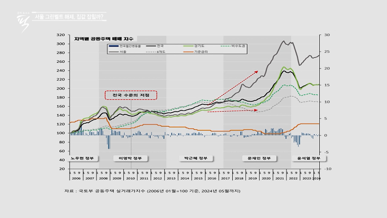 정부별 그래프.jpg