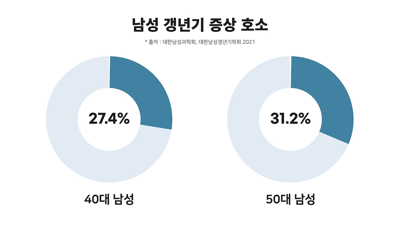 230207155822-40대 50대 남성 갱년기 증상 호소 통계 자료.jpg