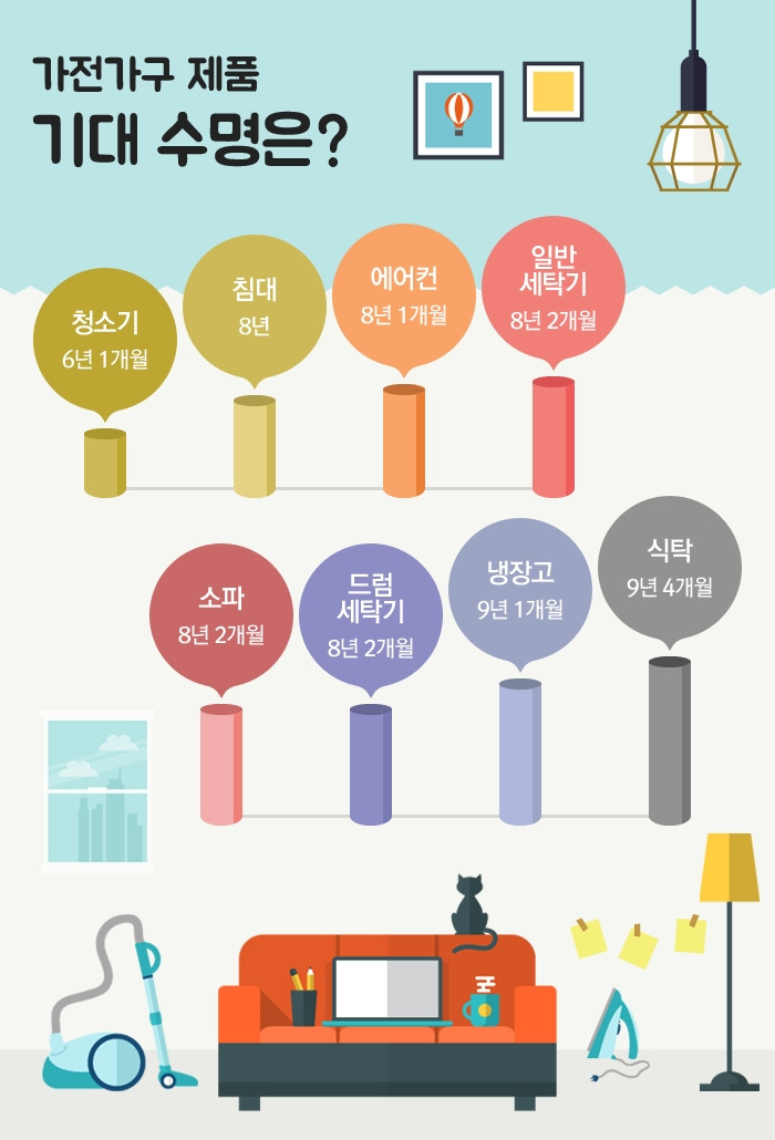 20151104090433_IG_01_가전가구제품기대수명.jpg