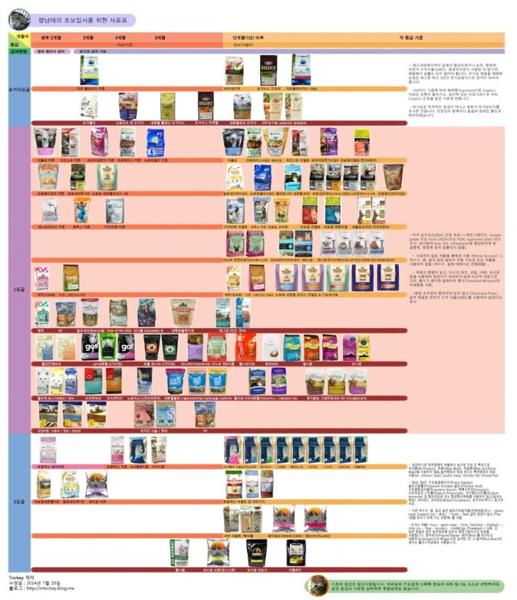 고양이 사료등급표.jpg