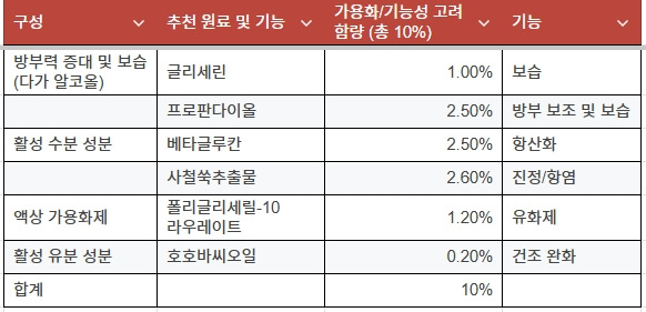 스킨토너_맞춤 유성수성원료.jpg