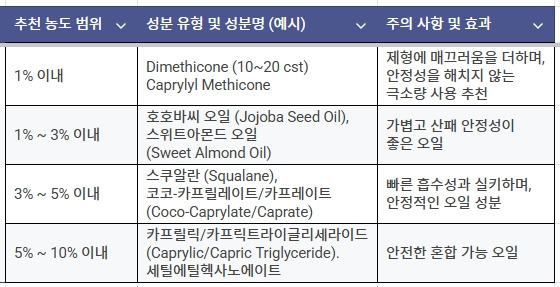 글리세릴스테아레이트에스이_첨가가능 오일.jpg