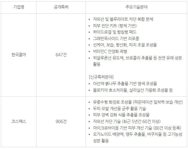 화장품관련 특허 보유.jpg