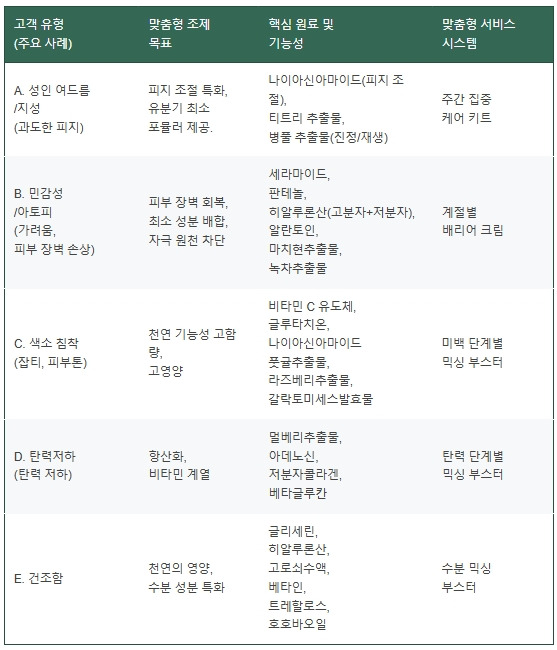피투별 맞춤원료 매칭.jpg