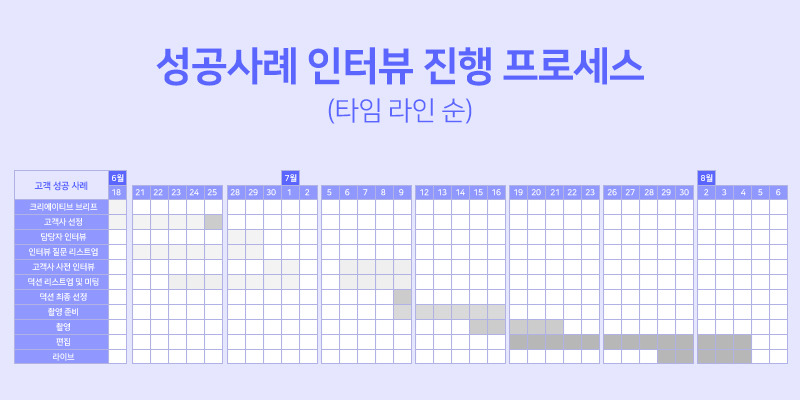 본문_1_인터뷰 영상 콘텐츠, 레버는 이렇게 진행했어요_800X400.jpg