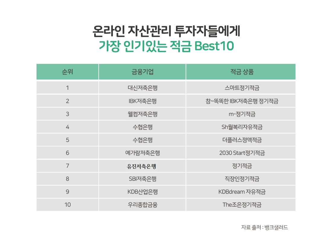 저축은행 적금천하-‘인기 적금 TOP10’ 중 절반 넘어.jpg