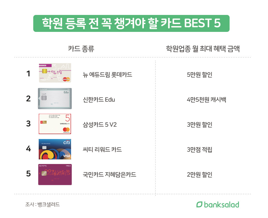 [이미지] 뱅크샐러드, 학원 등록 전 꼭 챙겨야할 카드 BEST 5.jpg