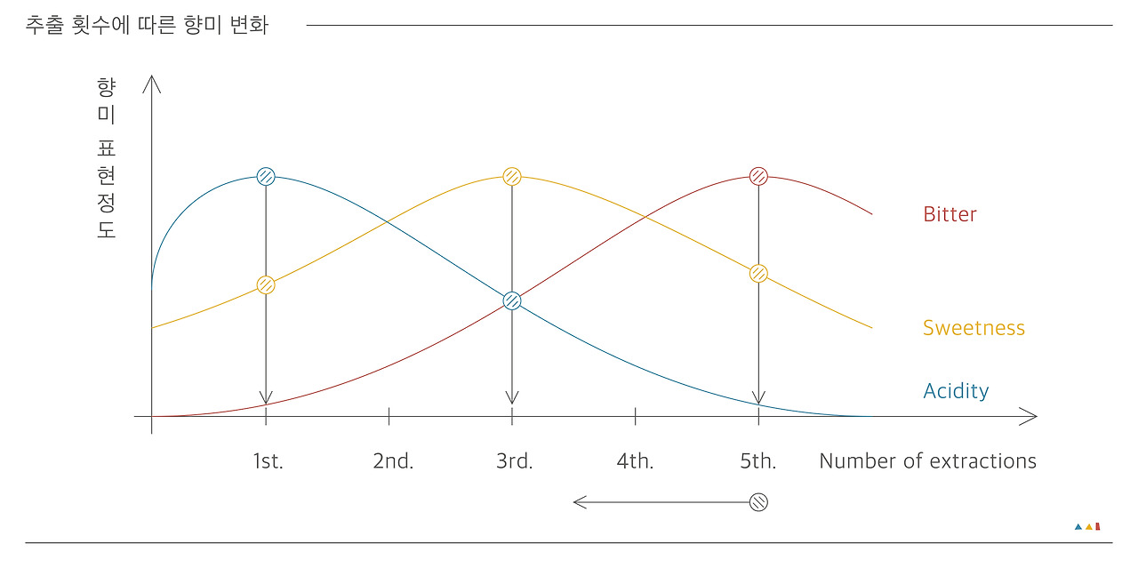 7. 맛을 잡다(추출횟수에따른 향미그래프).jpg