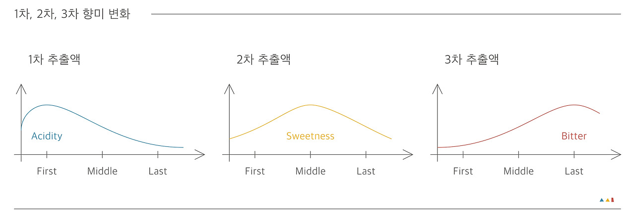 7. 맛을 잡다(1차2차3차 향미그래프).jpg