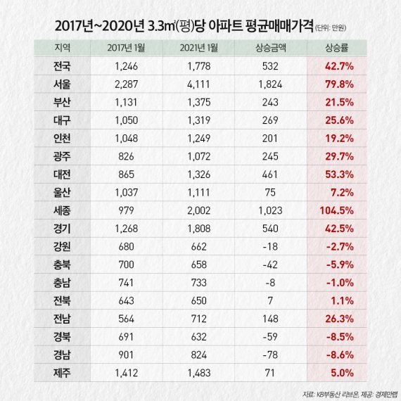 전국아파트 평당가격 KB부동산 리브온.jpg