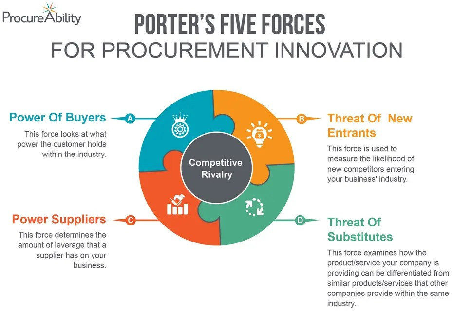 how-porters-five-forces-can-help-achieve-procurement-innovation.jpg