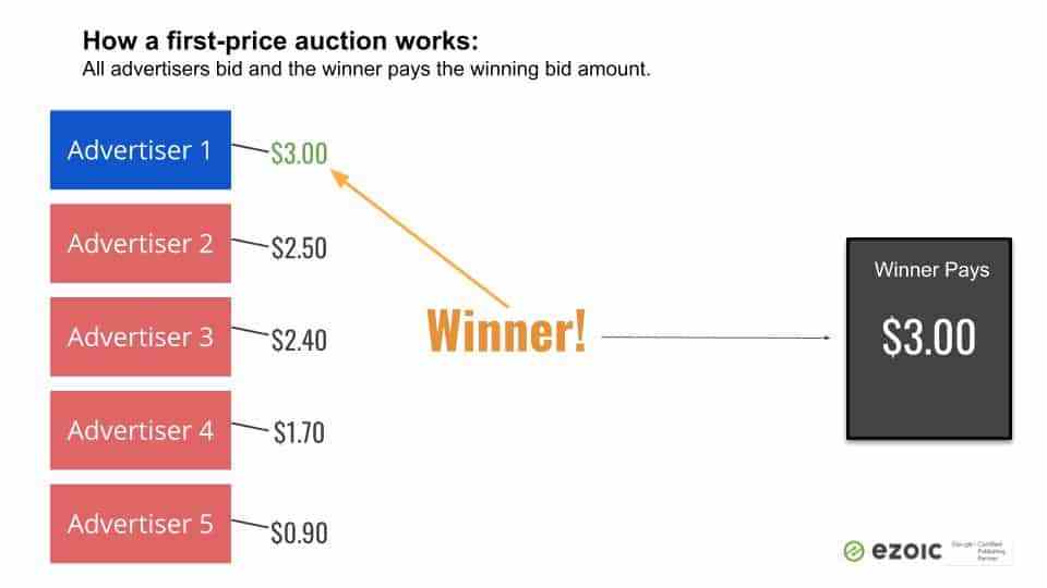 google-changes-to-first-price-auction.jpg