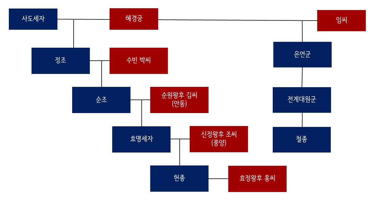 조선후기 왕실가계도.jpg