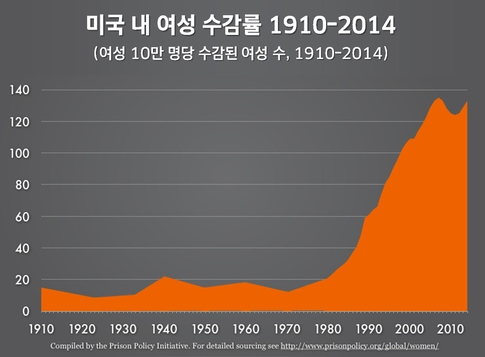 미국 내 여성 수감률.jpg