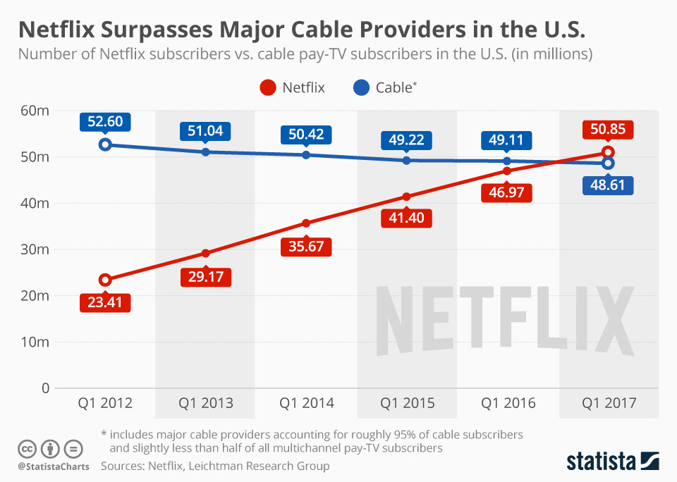 chartoftheday_9799_netflix_vs_cable_pay_tv_subscribers_n.jpg