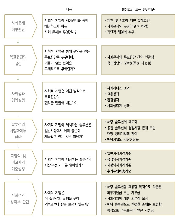 브사회성과 측정단계(사회성과인센티브 사회성과 측정 매뉴얼).jpg