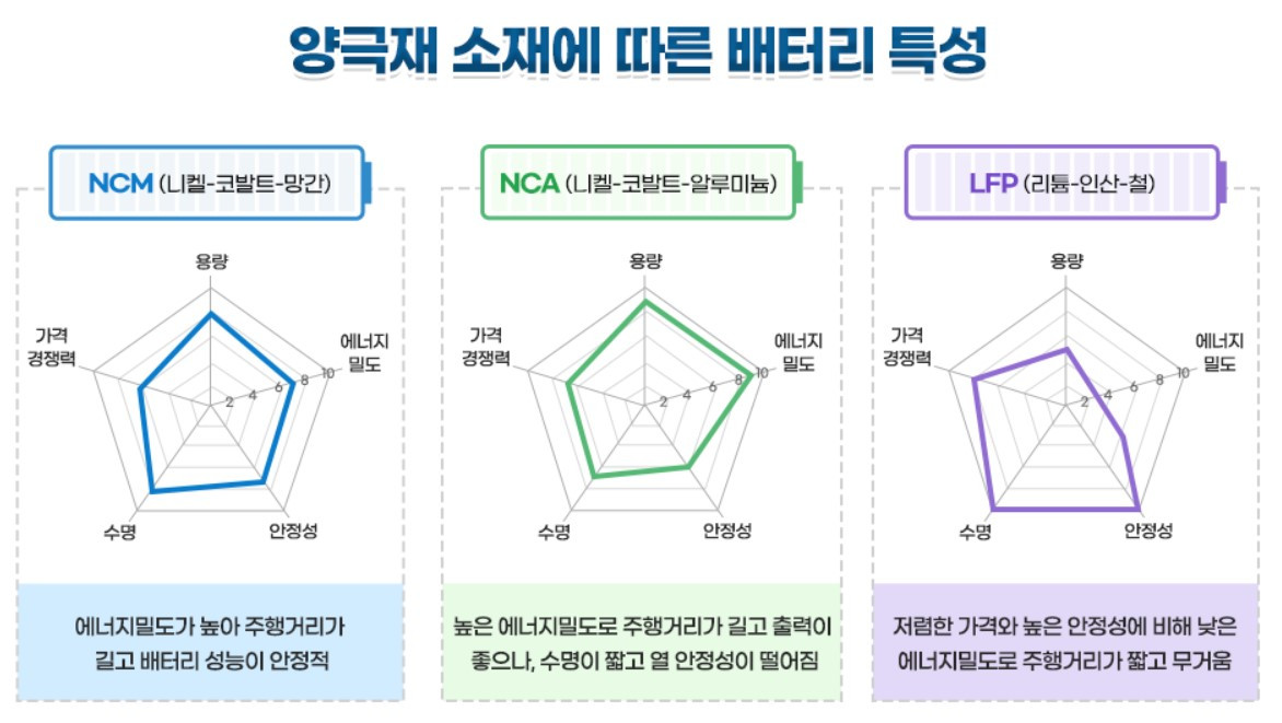 양극재에 따른 특징.jpg