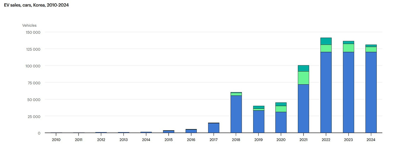 KOREA EV sales_IEA_2024.jpg
