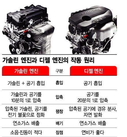 가솔린 디젤 비교_아세아경제.jpg