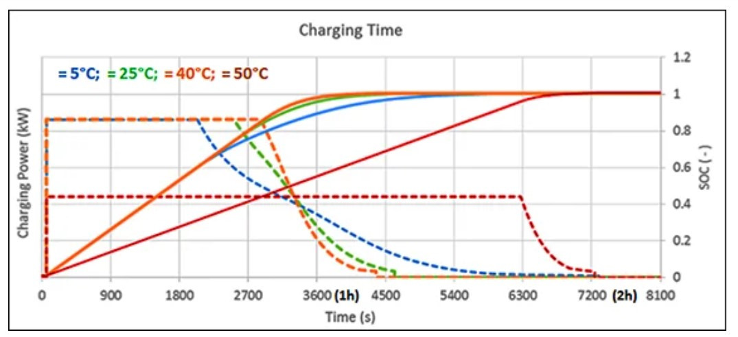 온도별 충전시간.jpg