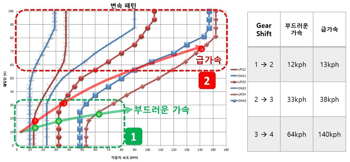 가속 페달 세기에 따른 변속 패턴.jpg