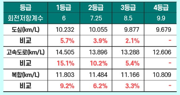 타이어 등급에 따른 연비 차이.jpg