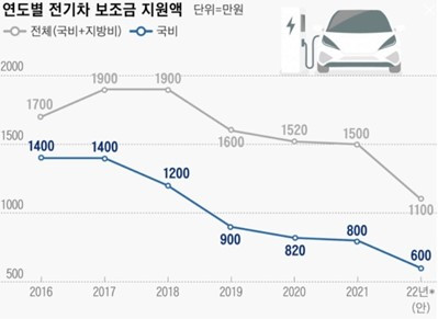 보조금 지원액 추이.jpg